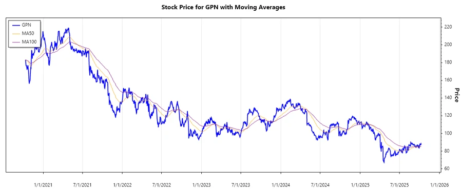 GPN Stock Chart History