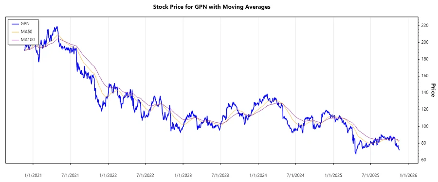 GPN Stock Chart
