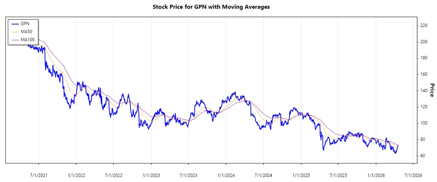 Stock Chart Analysis