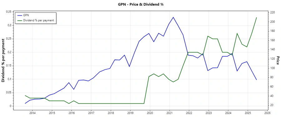 Dividend History Chart