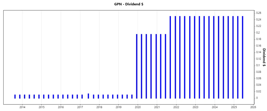 Dividend Growth Chart
