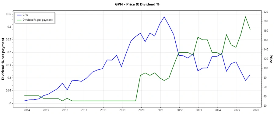 Dividend Payment History