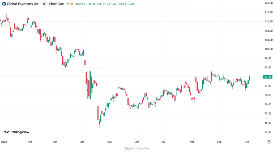 Stock Price Development Chart
