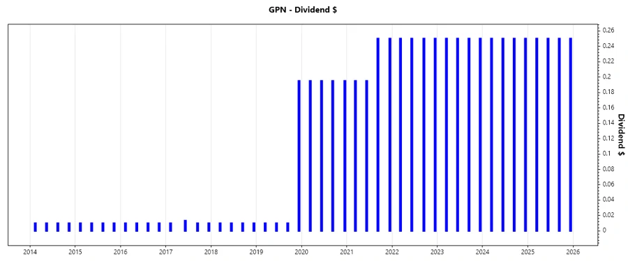 Dividend Growth Chart