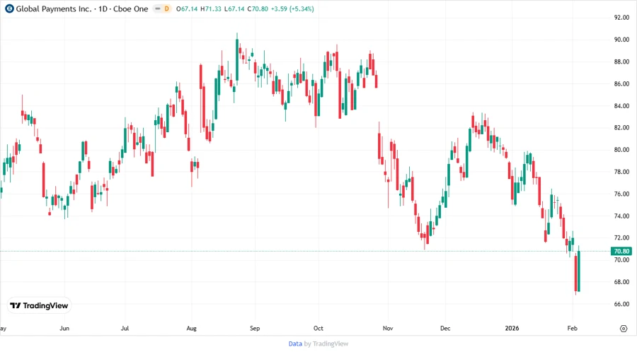 Stock Price Movement