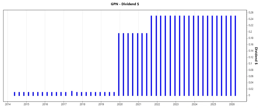 Dividend Growth Chart