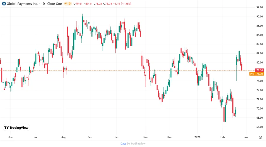Stock Price Development Chart