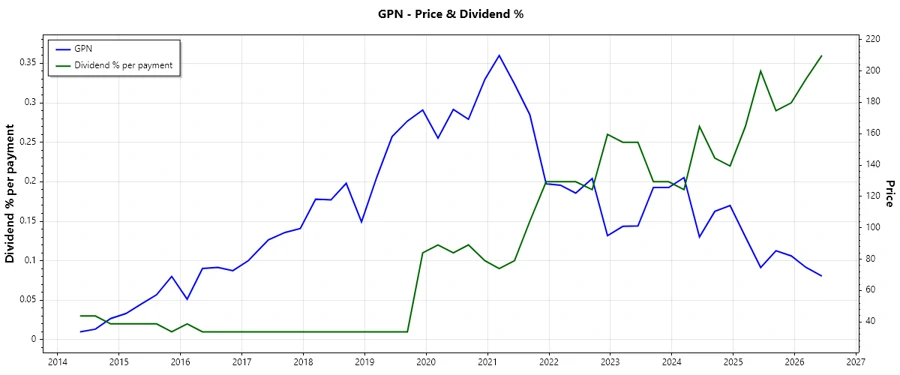 Dividend history chart