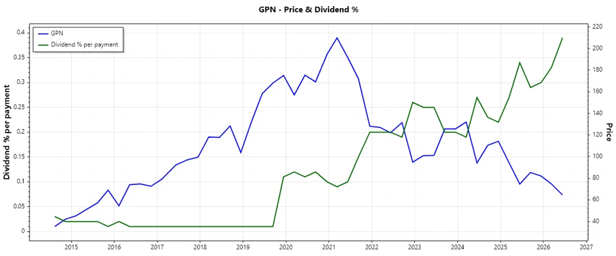 Dividend history chart