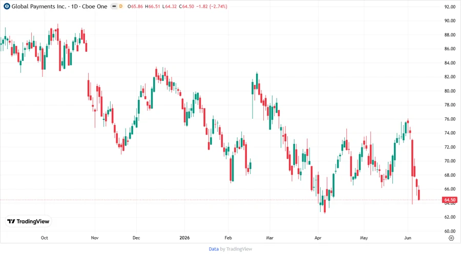 Price development chart