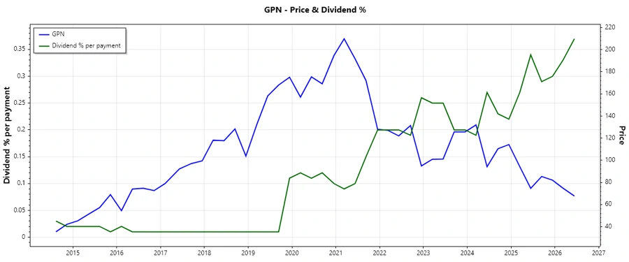 Stock Performance Chart Description