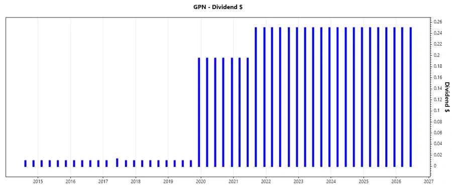 Dividend Growth Chart Description