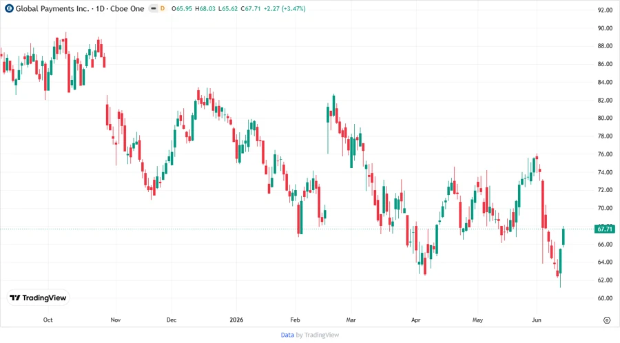Price Development Chart Description