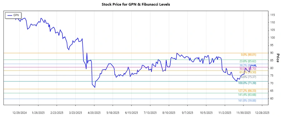 Global Payments Inc. stock chart