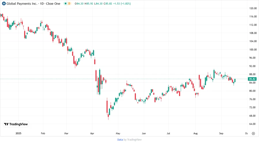 Stock price chart of Global Payments Inc.