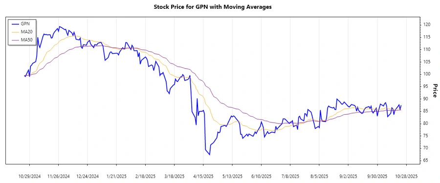 GPN Stock Trend Chart