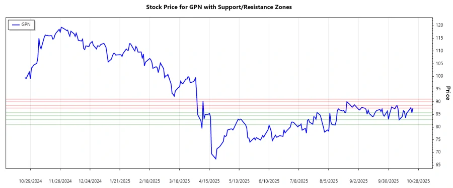 GPN Support and Resistance Chart