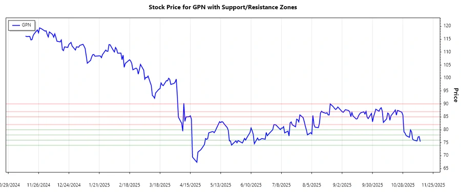 Support and Resistance Chart of Global Payments Inc.