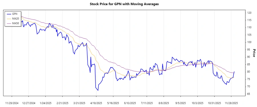 Trend Chart of GPN