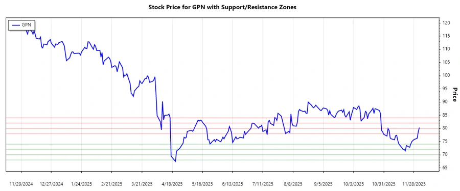Support and Resistance Chart of GPN