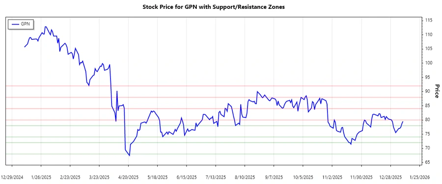 Support and Resistance Chart