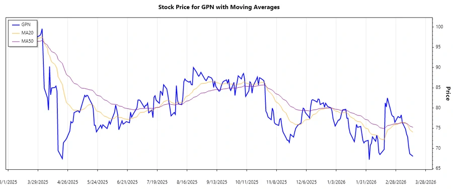 Stock Chart showing Trend Analysis