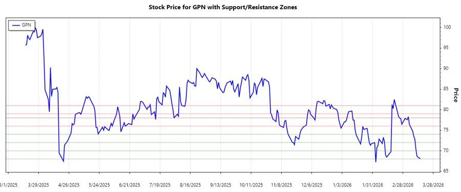 Stock Chart showing Support and Resistance