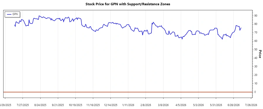 Support and Resistance Zones Chart