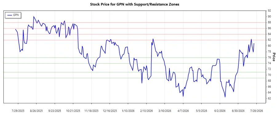 Stock chart showing support and resistance zones