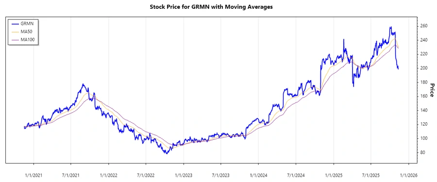 Garmin Stock Chart
