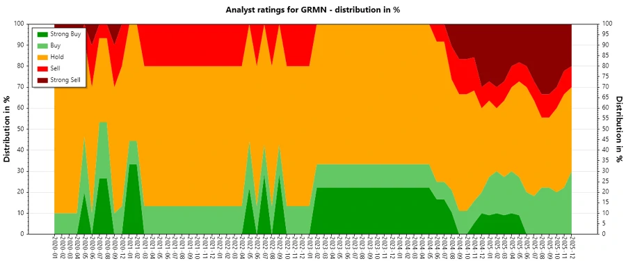 Historical analyst ratings for Garmin