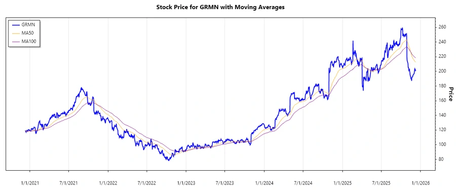 Garmin Ltd. stock chart