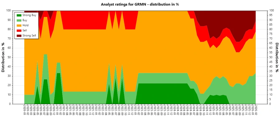 Analyst ratings history for Garmin Ltd.