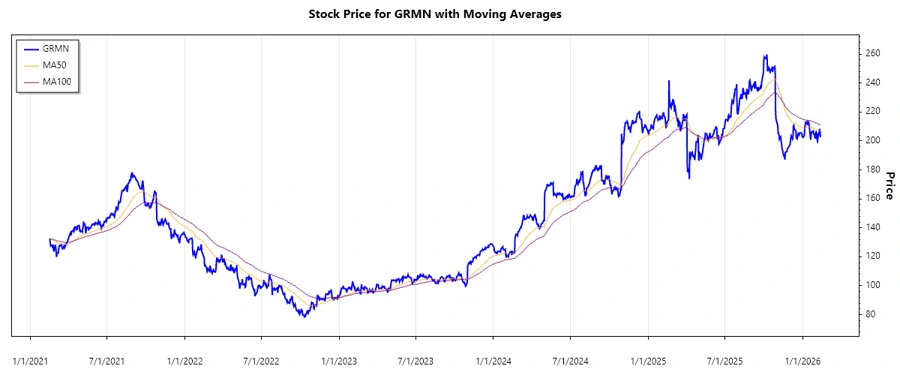 Stock chart for Garmin Ltd.