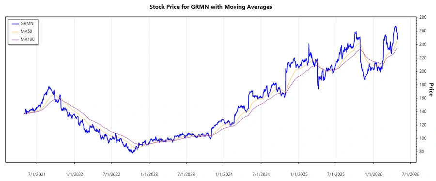 Garmin Ltd. Stock Price Chart