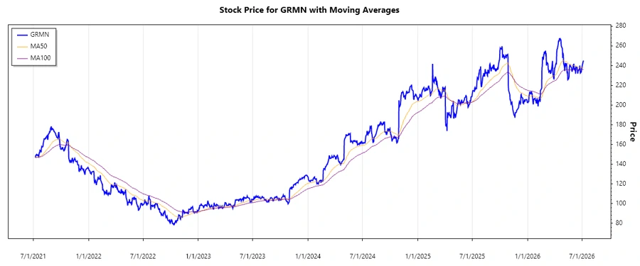 Garmin Ltd. Stock Chart