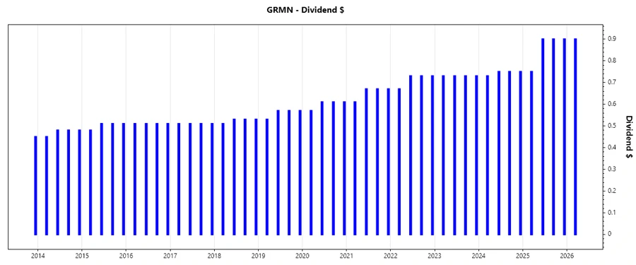 Garmin Ltd. Dividend Growth Chart