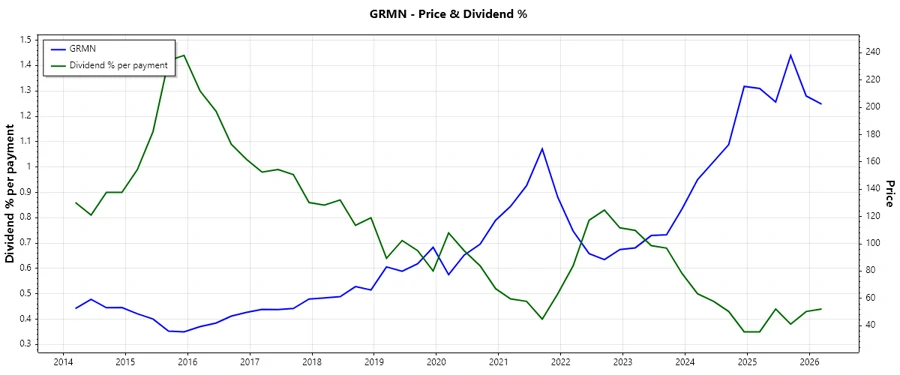 Dividend History Chart