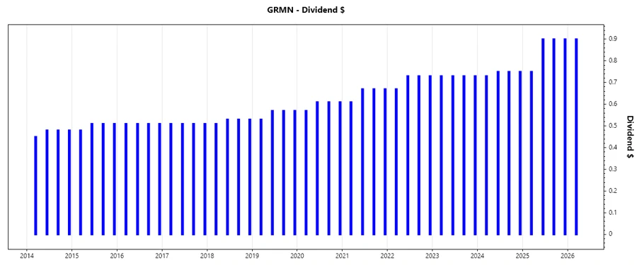 Dividend Growth Chart