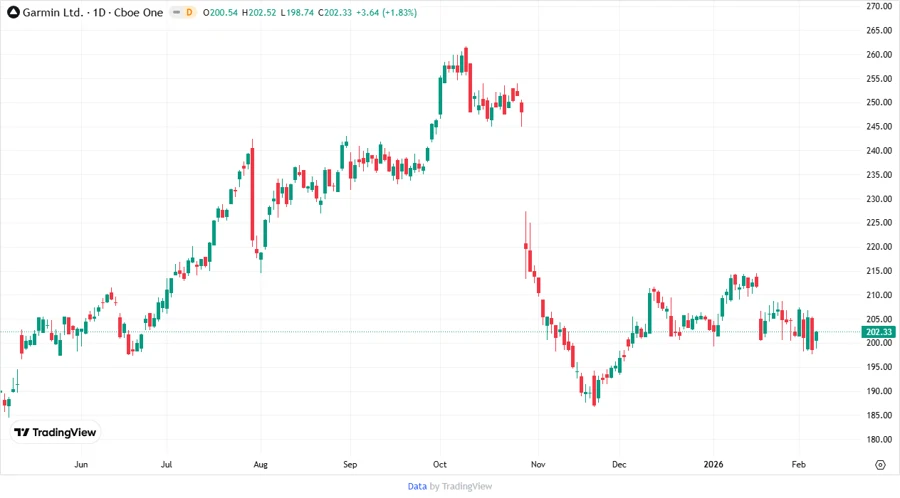 Price Development Chart