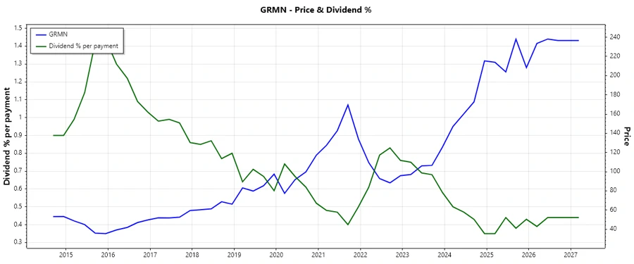 Garmin Dividend History Chart