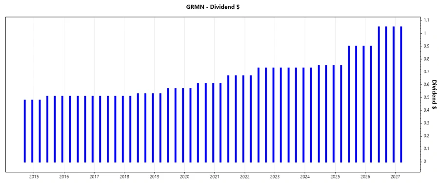 Garmin Dividend Growth Chart