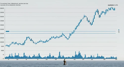GRMN: Fibunacci Level Technical Analysis - Garmin Ltd