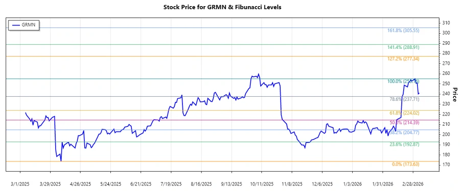 Garmin Ltd. Stock Chart