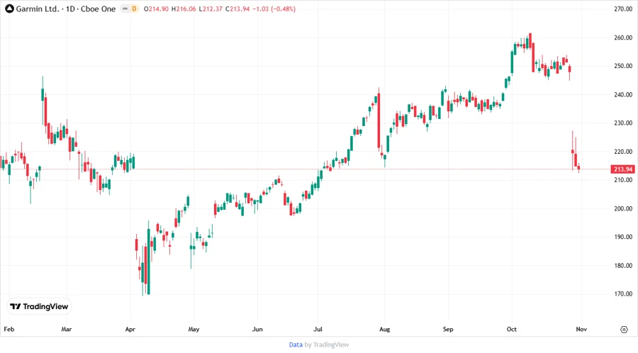Stock Chart of Garmin Ltd.