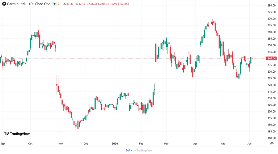 Garmin Ltd. Stock Chart