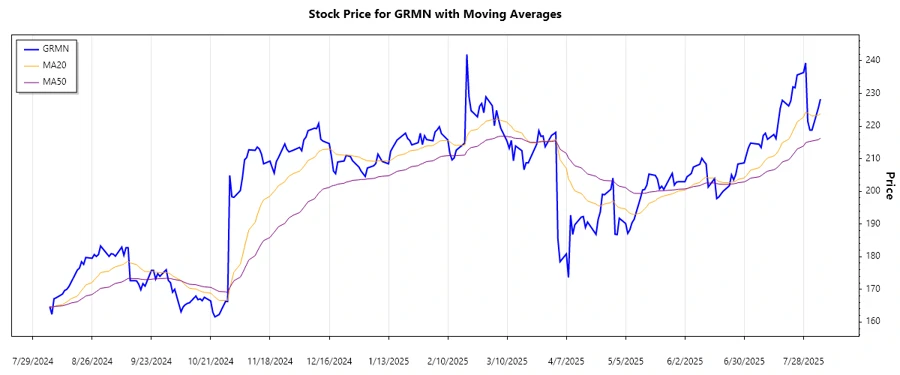 Stock Chart Analysis