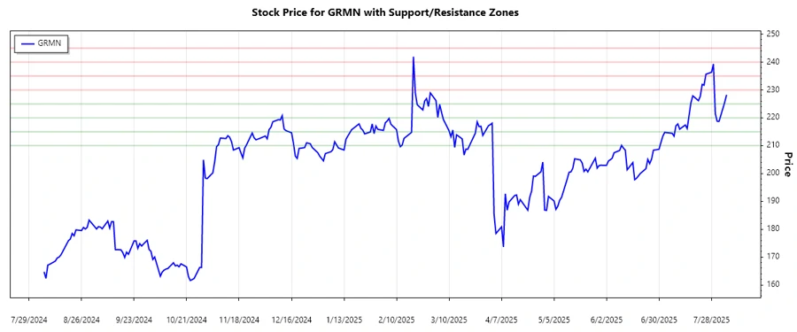 Support and Resistance Analysis