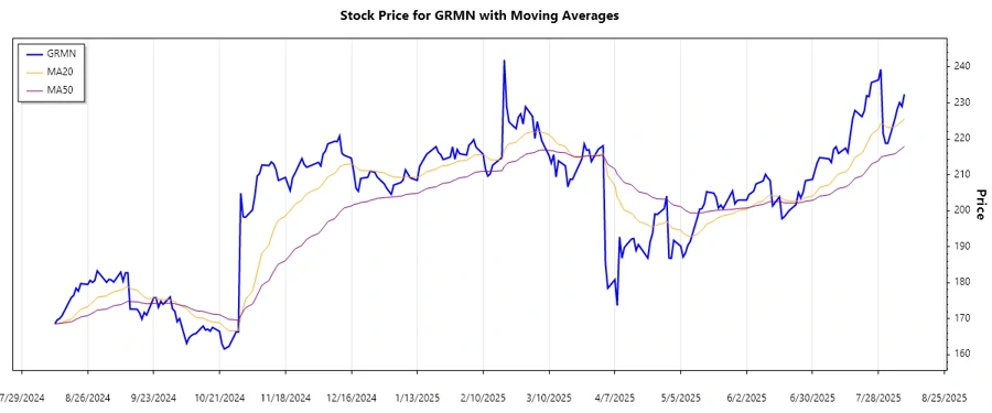 Trend Analysis Stock Chart