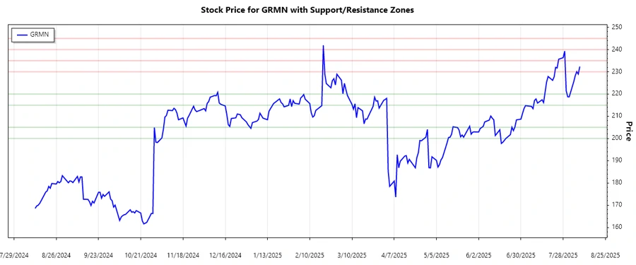 Support and Resistance Analysis Chart